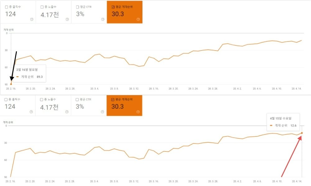 백링크 작업 후 순위 변화 2