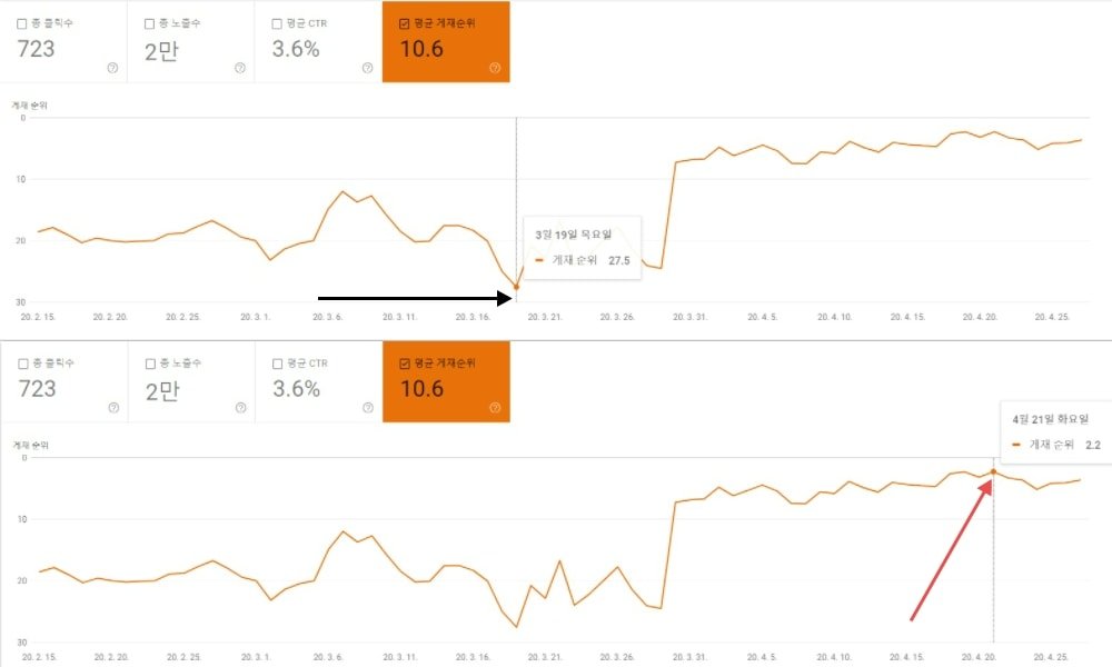 백링크 작업 후 순위 변화